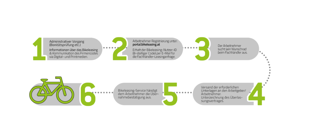 Bikeleasing Ablauf